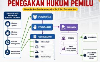 Konstruksi Penegakan Hukum Pemilu 