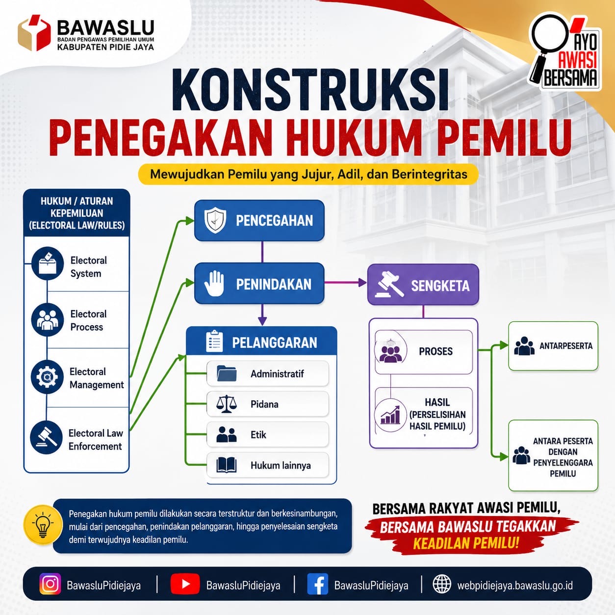 Konstruksi Penegakan Hukum Pemilu 