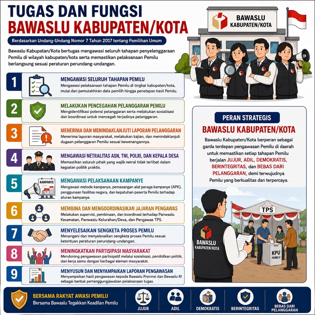Tugas dan Fungsi Bawaslu Kabupaten/Kota