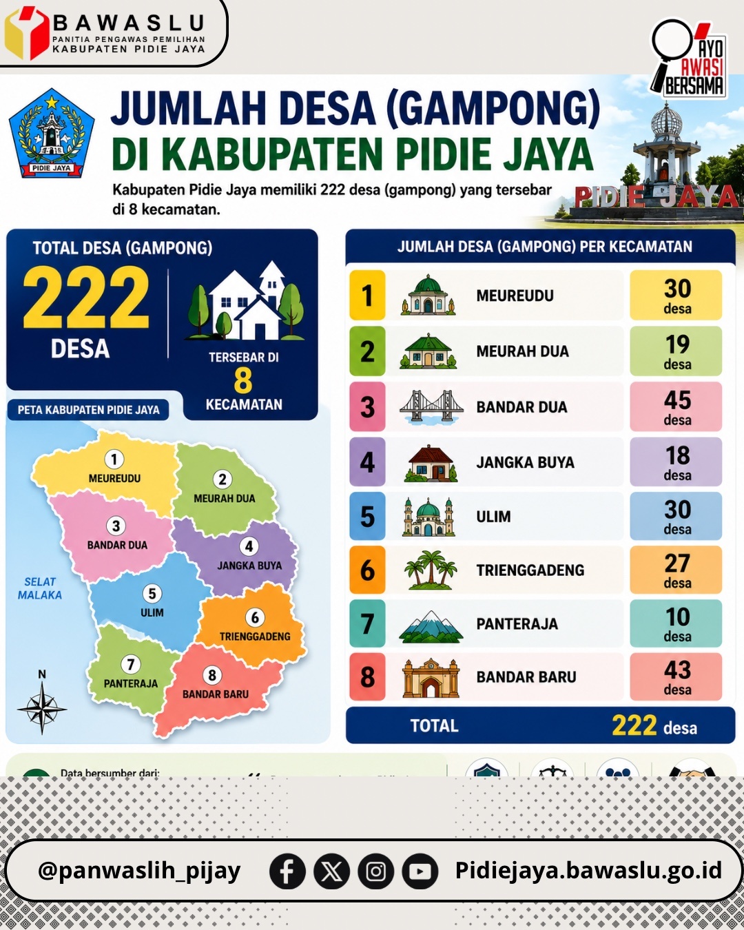 Kabupaten Pidie Jaya memiliki 222 desa 