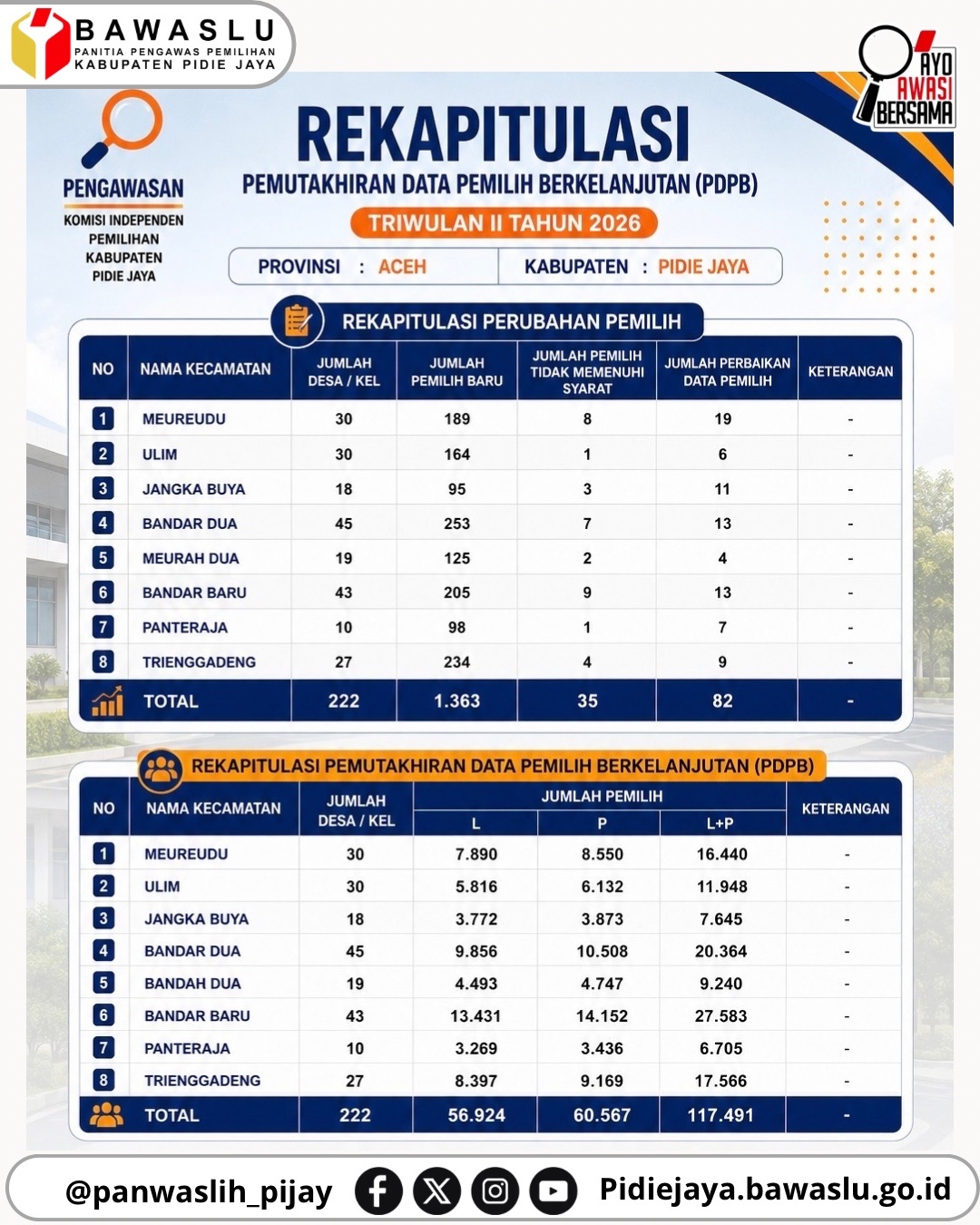 REKAPITULASI HASIL PENGAWASAN PDPB TRIWULAN II TAHUN 2026