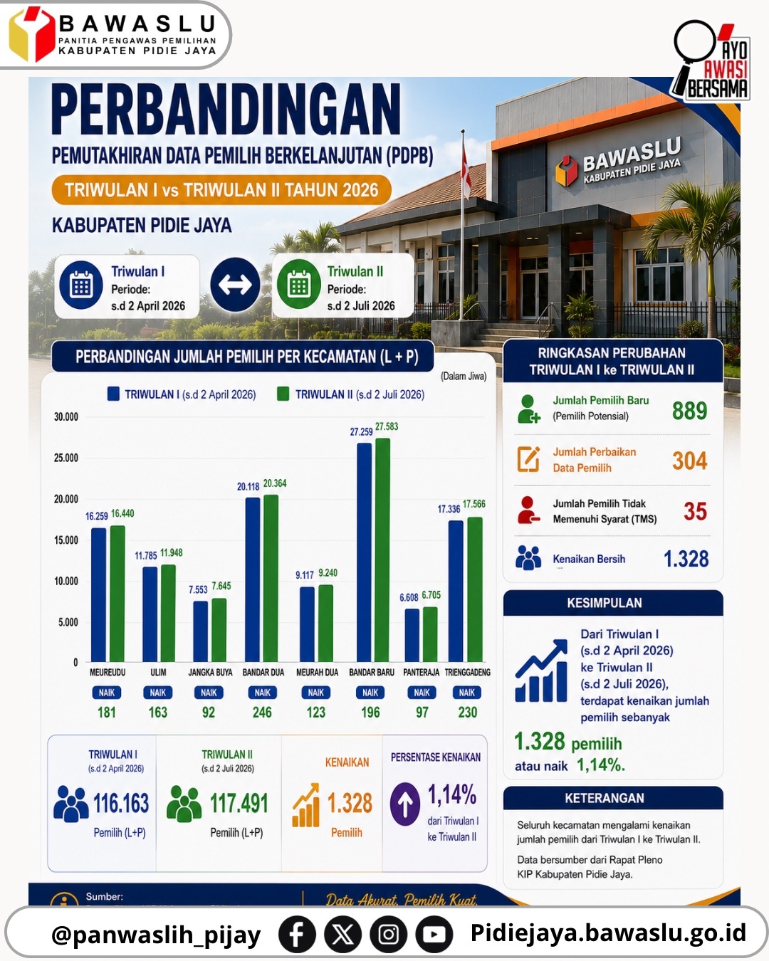 PERBANDINGAN HASIL PENGAWASAN PDPB TRIWULAN I DAN TRIWULAN II TAHUN 2026