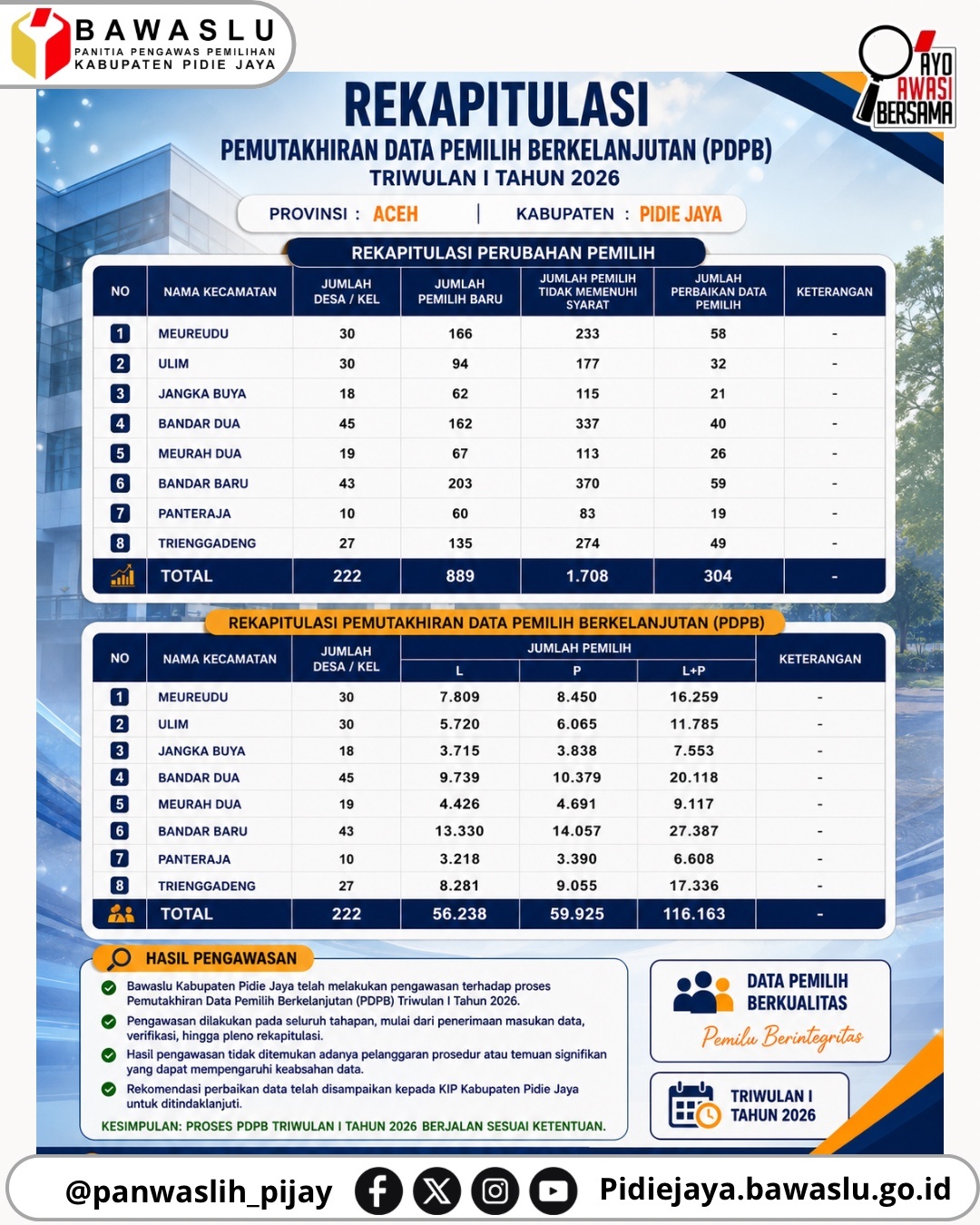 REKAPITULASI HASIL PENGAWASAN PDPB TRIWULAN I TAHUN 2026