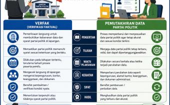 Perbedaan Verfak dan Pemutakhiran Data Partai Politik