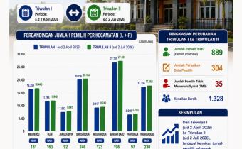 PERBANDINGAN HASIL PENGAWASAN PDPB TRIWULAN I DAN TRIWULAN II TAHUN 2026