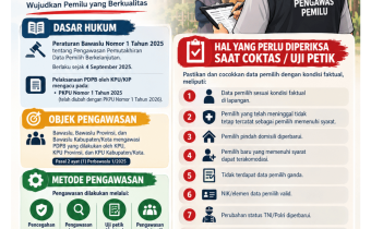 Peraturan Coktas bagi Pengawas Pemilu: Pastikan Data Pemilih Akurat